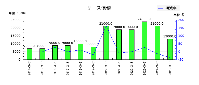 瀧上工業のリース債務の推移