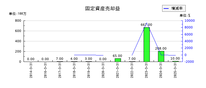 瀧上工業の受取利息の推移