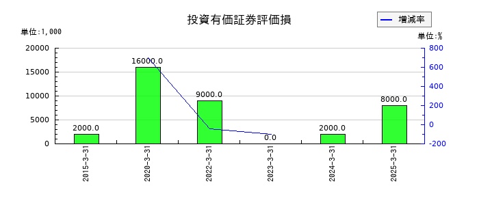 瀧上工業の投資有価証券評価損の推移