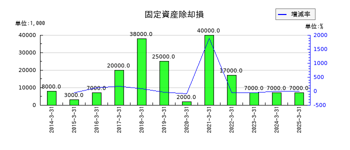 瀧上工業の固定資産除却損の推移