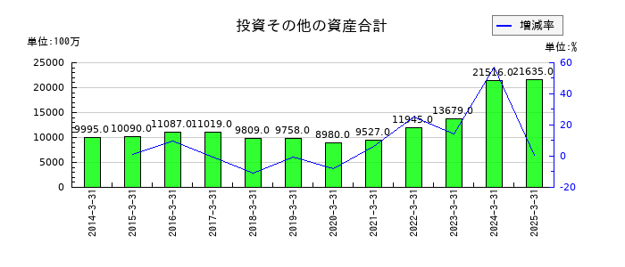 瀧上工業の投資その他の資産合計の推移