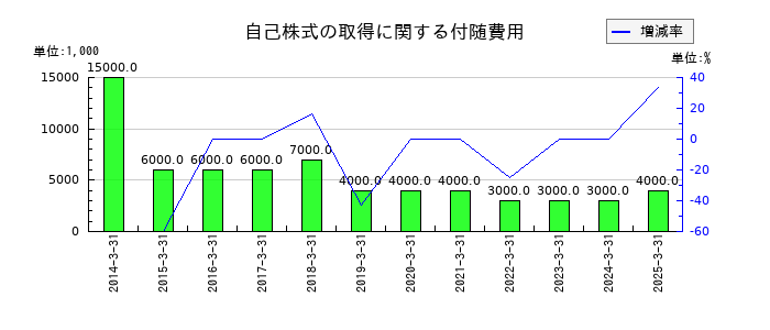 瀧上工業の自己株式の取得に関する付随費用の推移