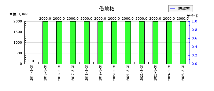 瀧上工業の借地権の推移