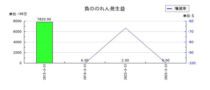 瀧上工業の負ののれん発生益の推移