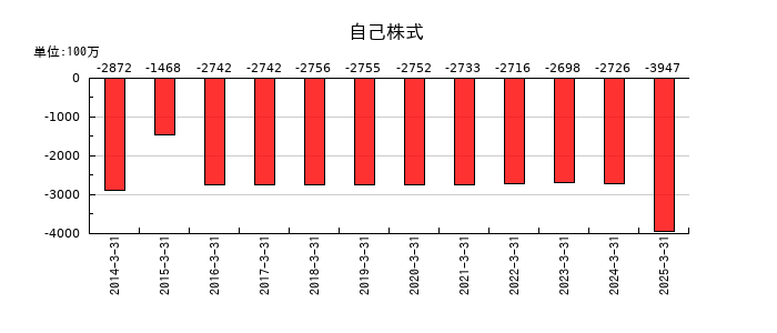 瀧上工業の自己株式の推移