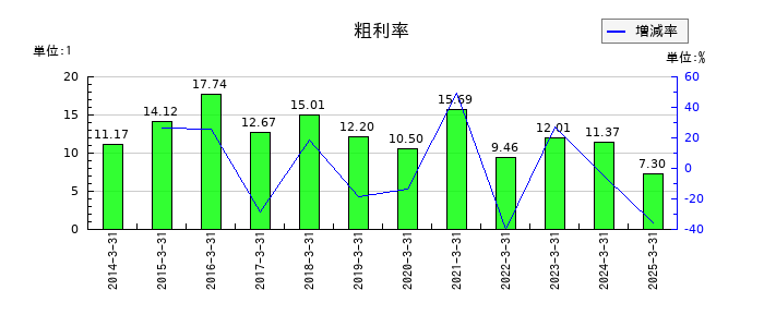 瀧上工業の粗利率の推移