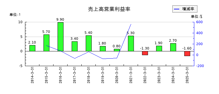 瀧上工業の売上高営業利益率の推移