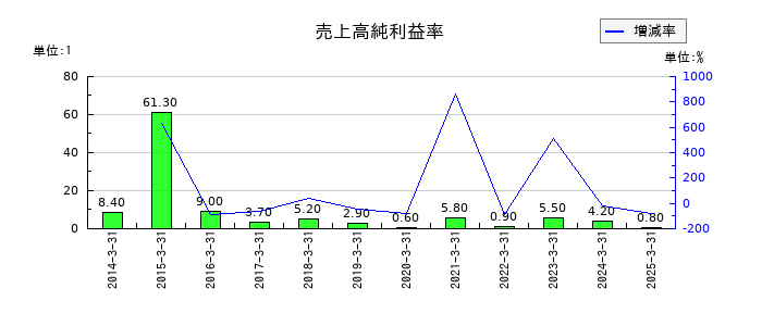 瀧上工業の売上高純利益率の推移