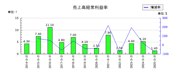 瀧上工業の売上高経常利益率の推移