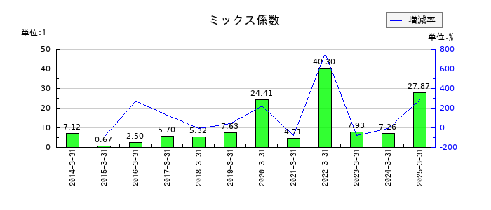 瀧上工業のミックス係数の推移