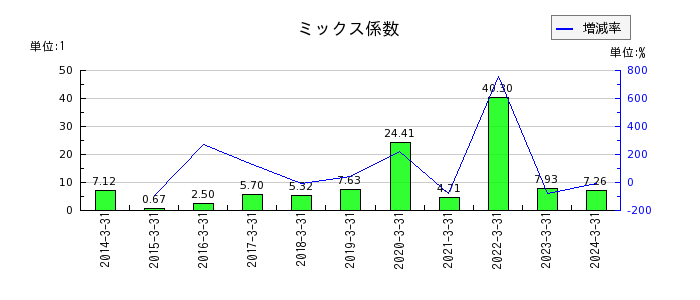 瀧上工業のミックス係数の推移