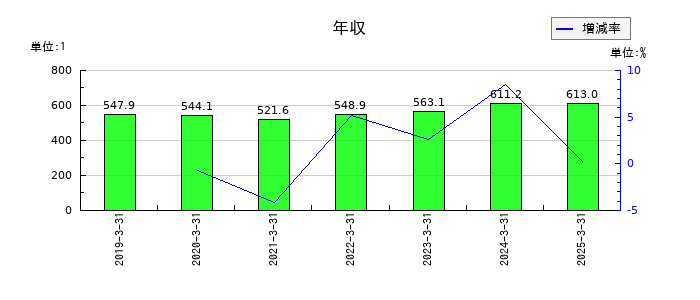 瀧上工業の年収の推移
