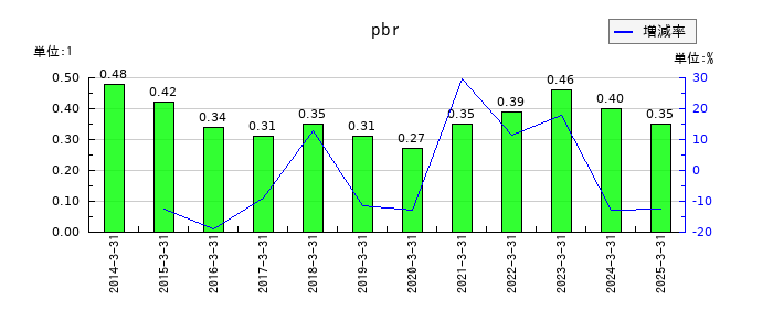 瀧上工業のpbrの推移