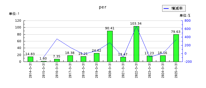瀧上工業のperの推移