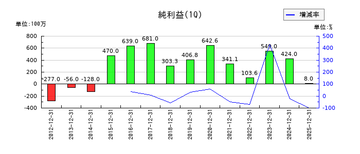 川岸工業の第1四半期の純利益推移
