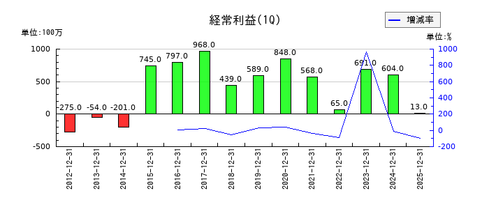 川岸工業の第1四半期の経常利益推移