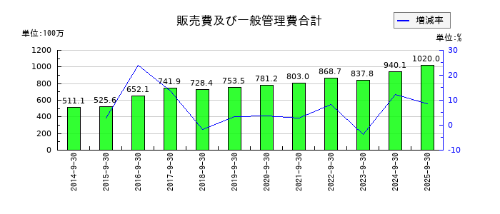 川岸工業の販売費及び一般管理費合計の推移