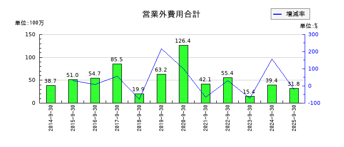 川岸工業の営業外費用合計の推移