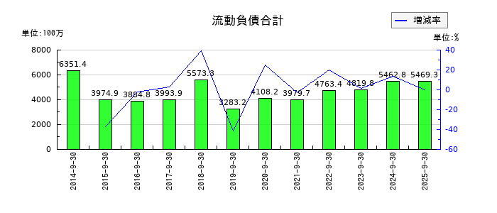 川岸工業の流動負債合計の推移