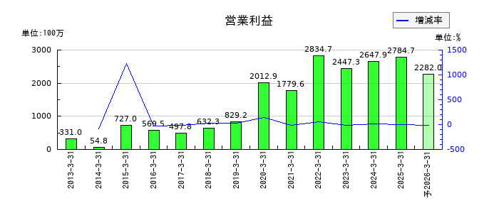 那須電機鉄工の通期の営業利益推移