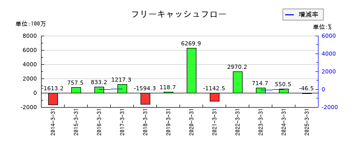 那須電機鉄工のフリーキャッシュフロー推移