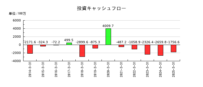 那須電機鉄工の投資キャッシュフロー推移