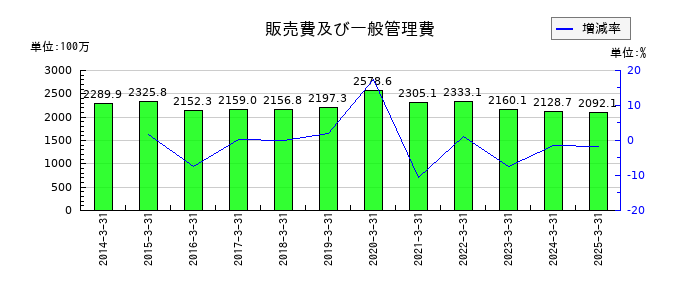 那須電機鉄工の販売費及び一般管理費の推移