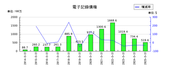 那須電機鉄工の電子記録債権の推移