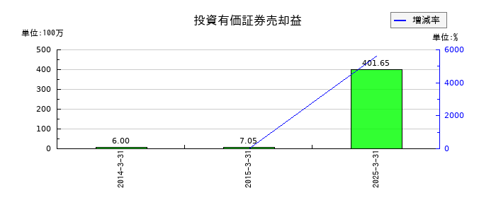 那須電機鉄工の投資有価証券売却益の推移