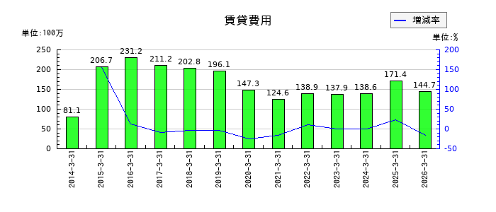 那須電機鉄工の賃貸費用の推移