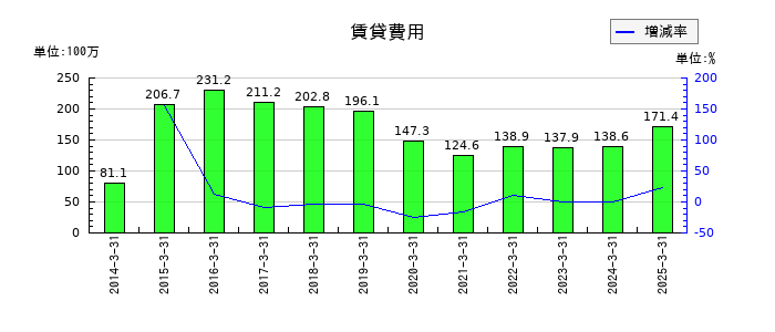 那須電機鉄工の賃貸費用の推移
