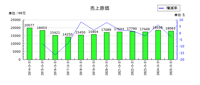 那須電機鉄工の売上原価の推移