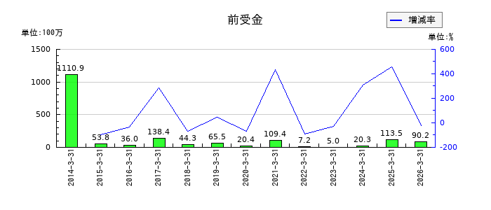 那須電機鉄工の役員賞与引当金の推移