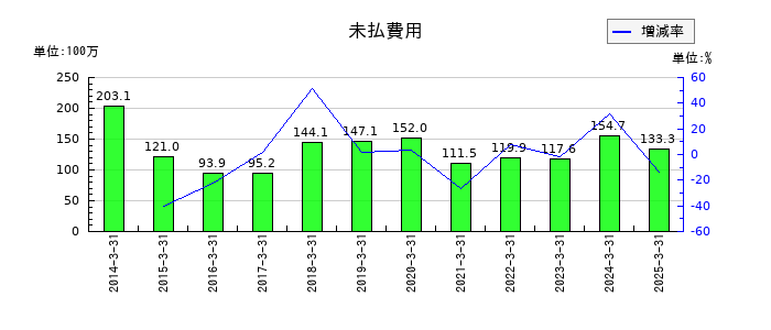 那須電機鉄工の未払費用の推移