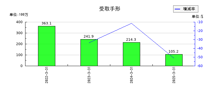 那須電機鉄工の受取手形の推移