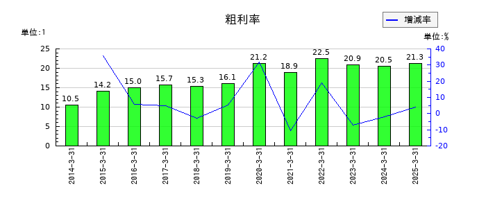 那須電機鉄工の粗利率の推移