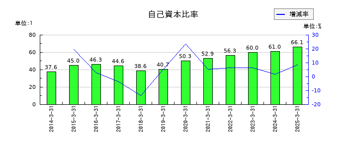 那須電機鉄工の自己資本比率の推移