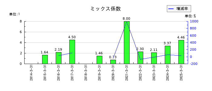 那須電機鉄工のミックス係数の推移