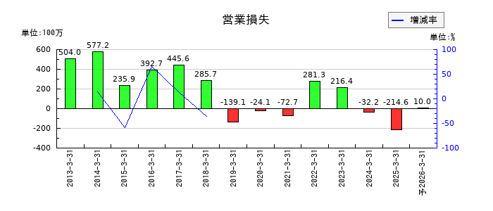 アルメタックスの通期の営業利益推移