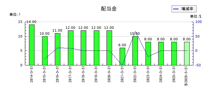 アルメタックスの年間配当金推移