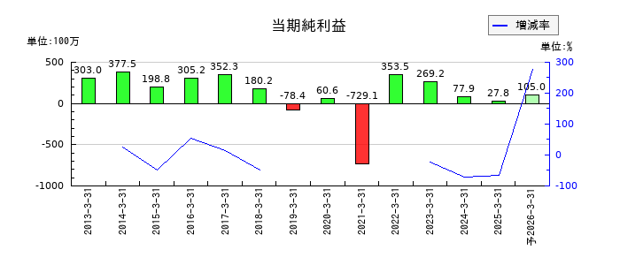 アルメタックスの通期の純利益推移