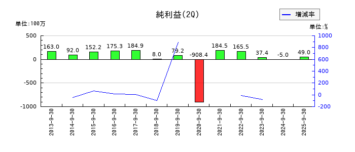 アルメタックスの第2四半期の純利益推移