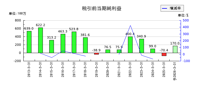 アルメタックスの通期の経常利益推移