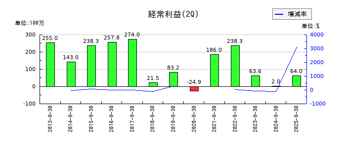 アルメタックスの第2四半期の経常利益推移