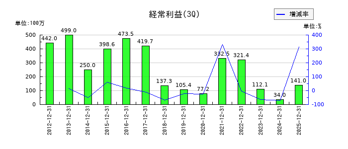 アルメタックスの第3四半期の経常利益推移