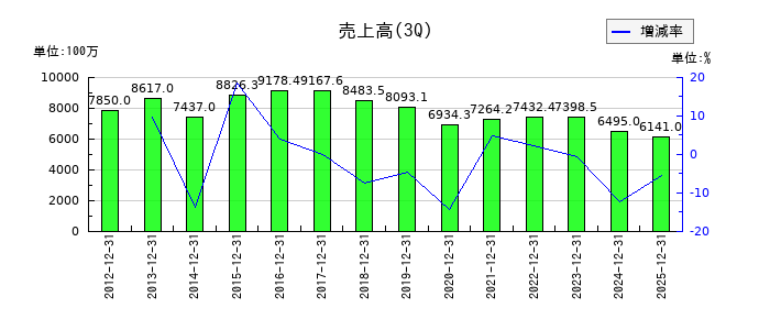 アルメタックスの第3四半期の売上高推移
