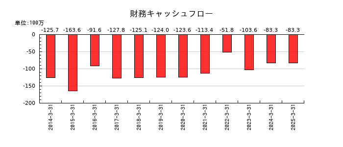アルメタックスの財務キャッシュフロー推移