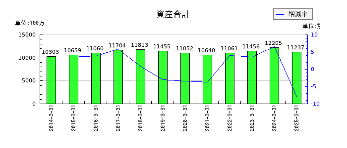 アルメタックスの資産合計の推移