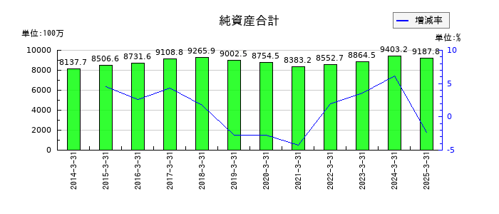 アルメタックスの純資産合計の推移
