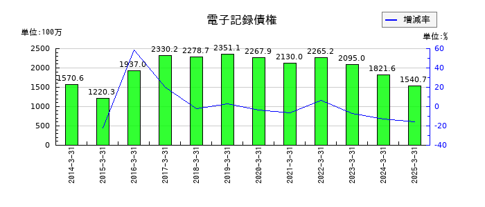 アルメタックスの電子記録債権の推移